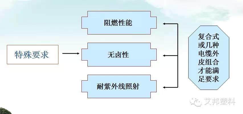 一张图看懂热塑性弹性体在电线电缆上的应用（经典）