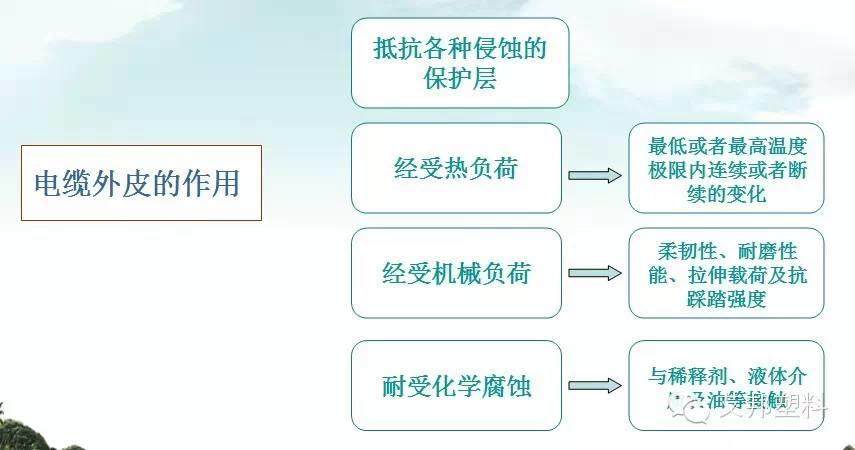一张图看懂热塑性弹性体在电线电缆上的应用（经典）