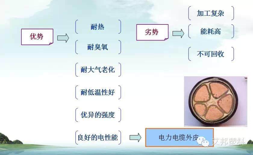 一张图看懂热塑性弹性体在电线电缆上的应用（经典）