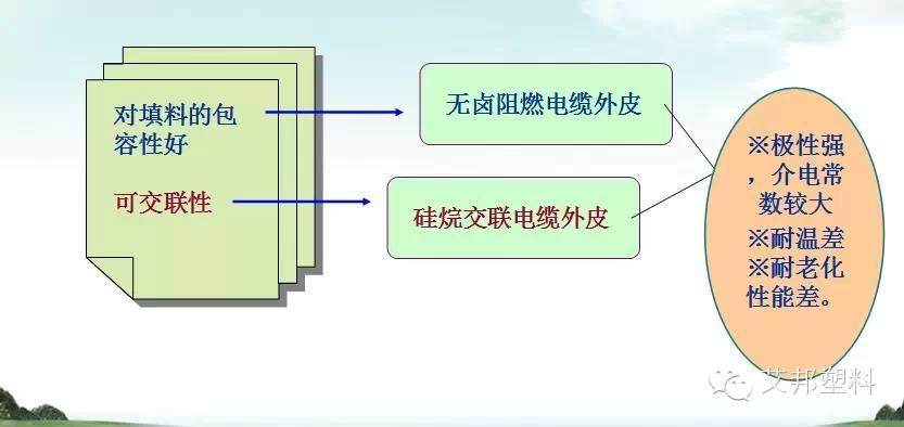 一张图看懂热塑性弹性体在电线电缆上的应用（经典）