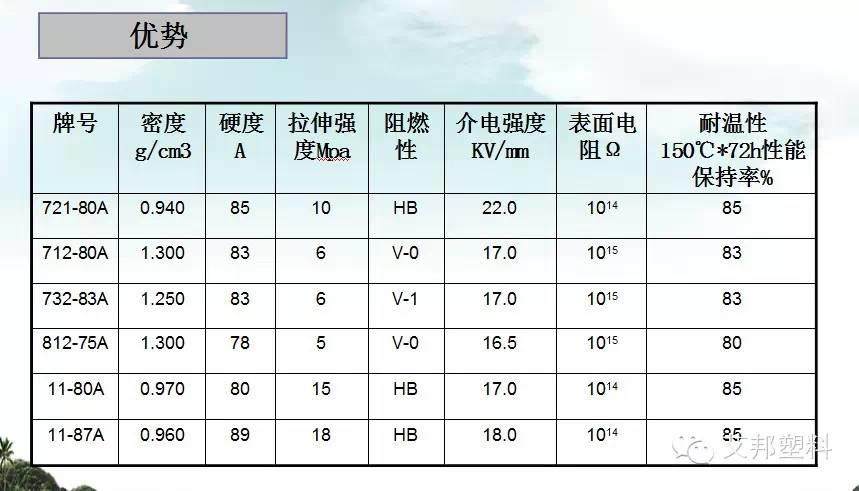 一张图看懂热塑性弹性体在电线电缆上的应用（经典）