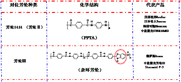 芳纶-国防军工上的高分子材料解密！