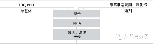 芳纶-国防军工上的高分子材料解密！