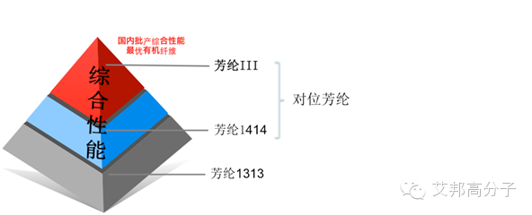 芳纶-国防军工上的高分子材料解密！