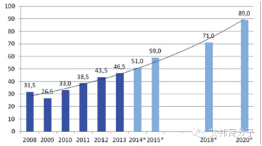 專家分析：2015-2020 年，碳纖維需求年增長率保持10%
