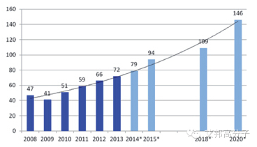 專家分析：2015-2020 年，碳纖維需求年增長率保持10%
