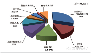 專家分析：2015-2020 年，碳纖維需求年增長率保持10%