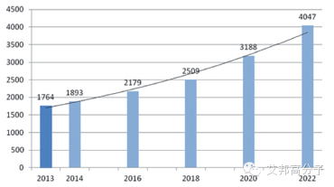 專家分析：2015-2020 年，碳纖維需求年增長率保持10%
