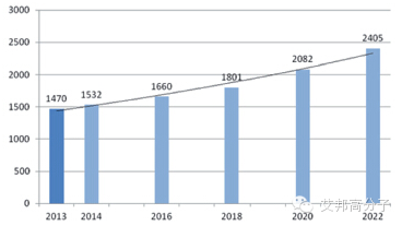 專家分析：2015-2020 年，碳纖維需求年增長率保持10%