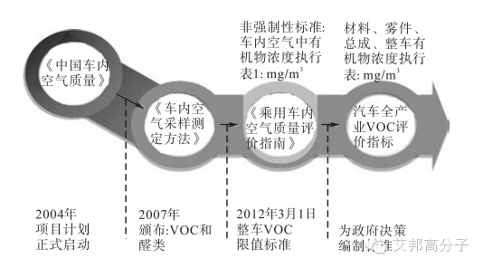 做汽车材料的你，应该要知道VOC法规