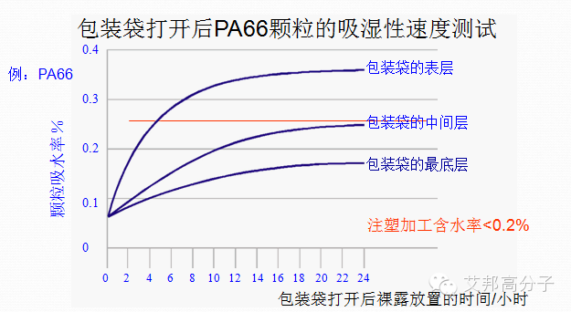 高级工程师教我尼龙成型的参数控制，我给大家分享一下！