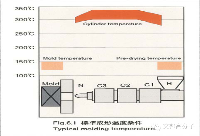 PPS注塑成型条件