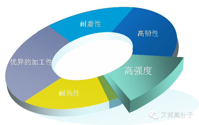 改性尼龙工程塑料经典介绍