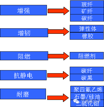 改性尼龙工程塑料经典介绍