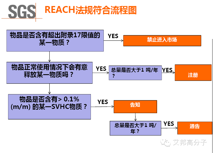 2015年6月18日，RoHS指令和REACH法規最新解讀