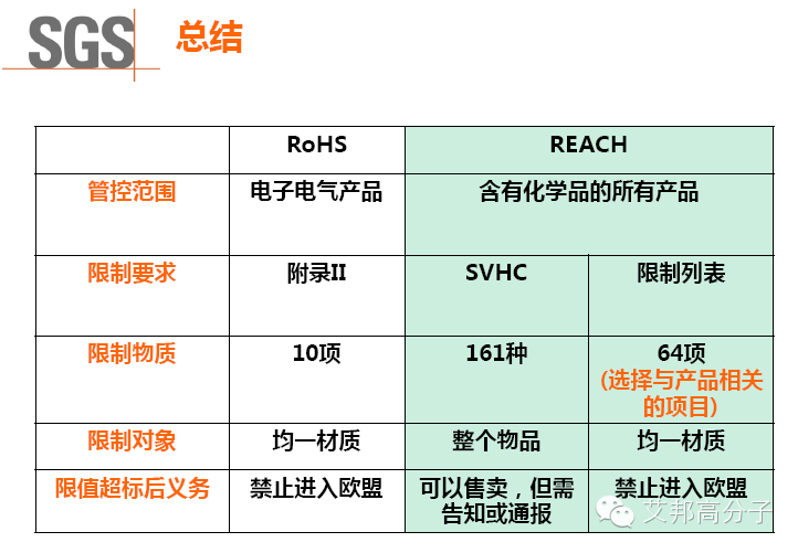 2015年6月18日，RoHS指令和REACH法規最新解讀