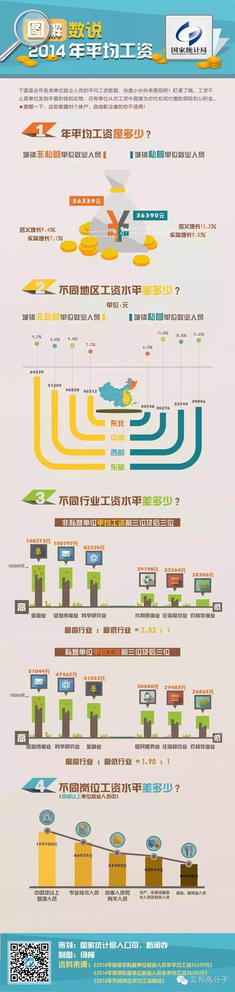 您的收入“拖后腿”了嗎？（附2014年平均工資圖解）