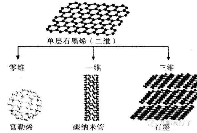 告别一天一充电 石墨烯改变未来不靠谱?