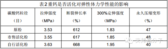 淺析不同種類碳酸鈣在TPE彈性體中的應用