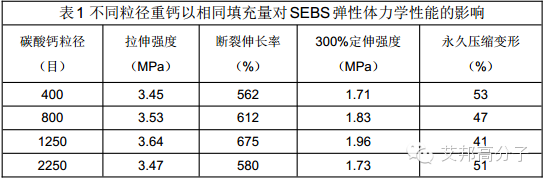 淺析不同種類碳酸鈣在TPE彈性體中的應用