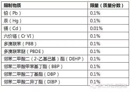 欧盟正式发布RoHS修订指令，今后需检测十项有害物质啦！