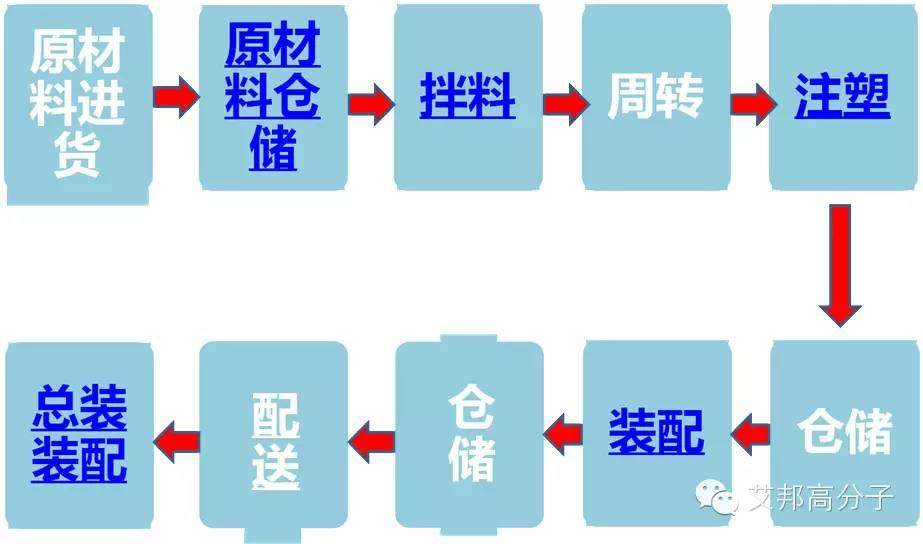 看知名空調(diào)企業(yè)如何用HIPS替代ABS，注塑廠換料實操步驟