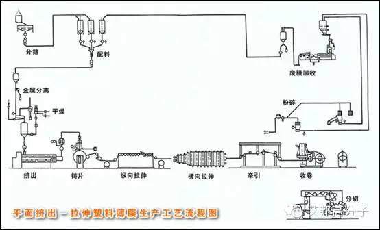 BOPP薄膜簡介及生產工藝