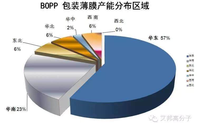 BOPP包裝薄膜產業發展現況