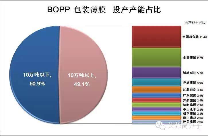 BOPP包裝薄膜產業發展現況
