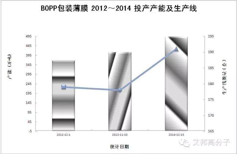 BOPP包裝薄膜產業發展現況