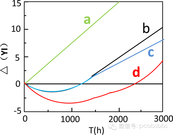 PC/ABS耐光照老化的秘密