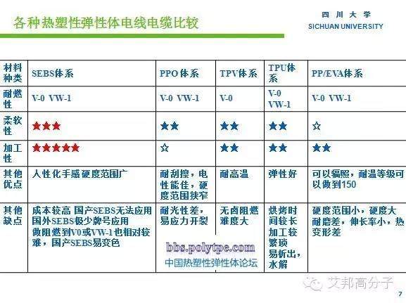 TPE電線電纜的主要工藝以及特性
