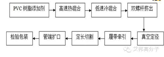 一文讀懂PVC管材的生產(chǎn)工藝