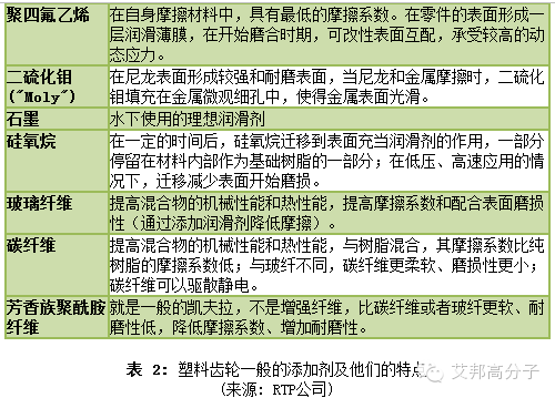 自潤滑塑料齒輪進入“低本高質”時代