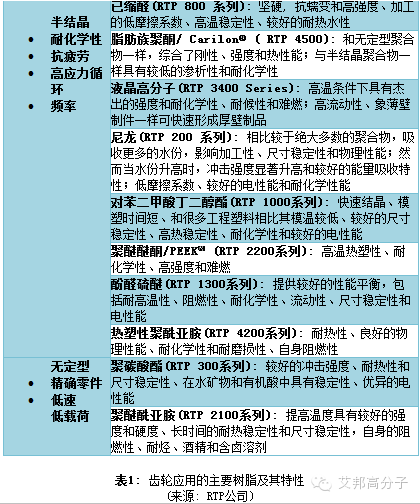 自潤滑塑料齒輪進入“低本高質”時代