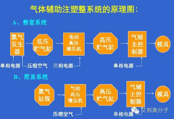 一文讀懂氣體輔助注塑成型，省料就靠它了