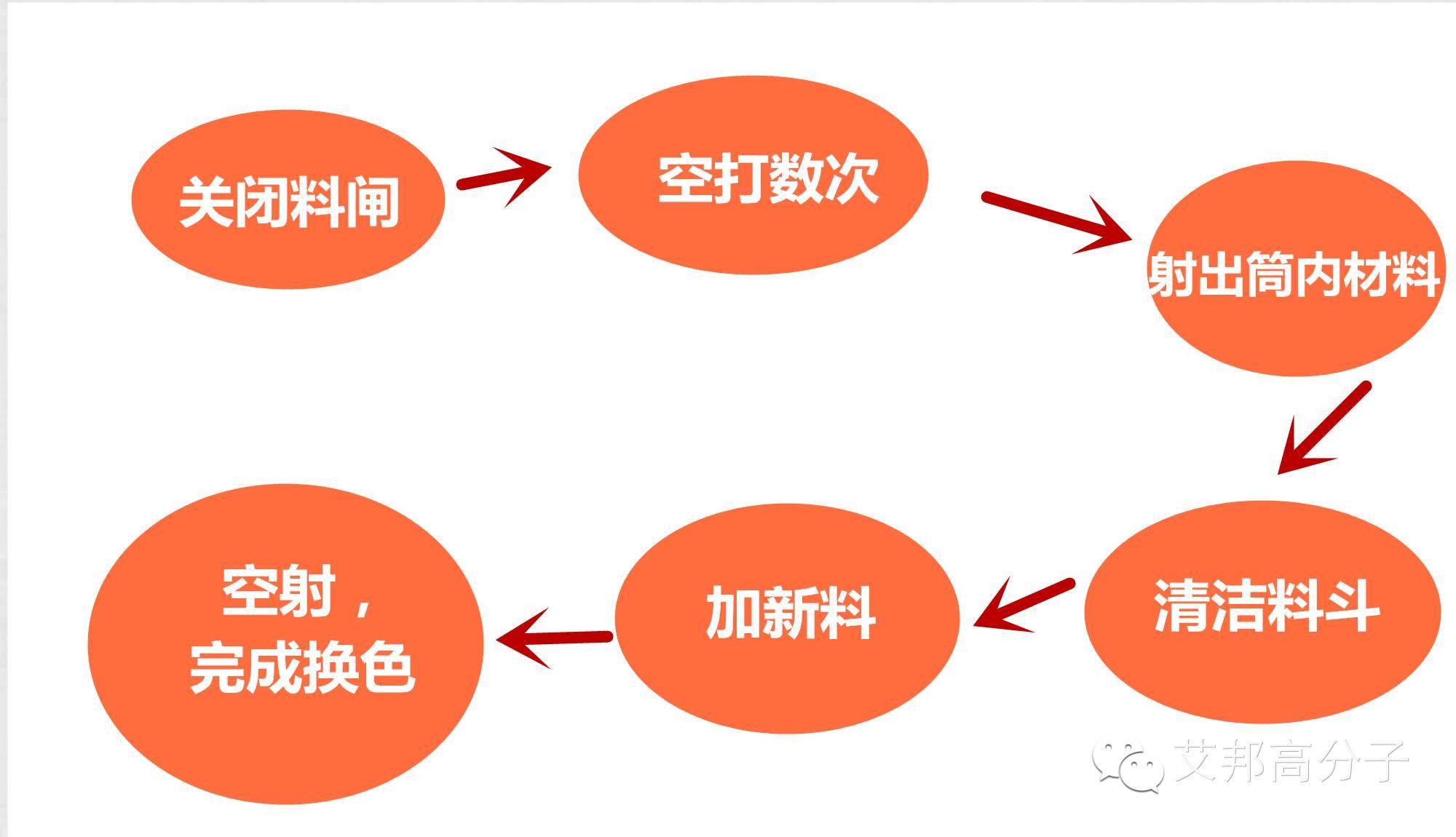 【收藏】塑機更換塑料或顏色作業(yè)規(guī)范