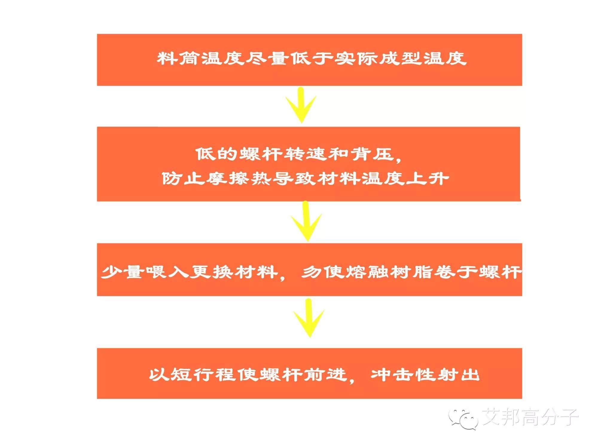【收藏】塑機更換塑料或顏色作業(yè)規(guī)范