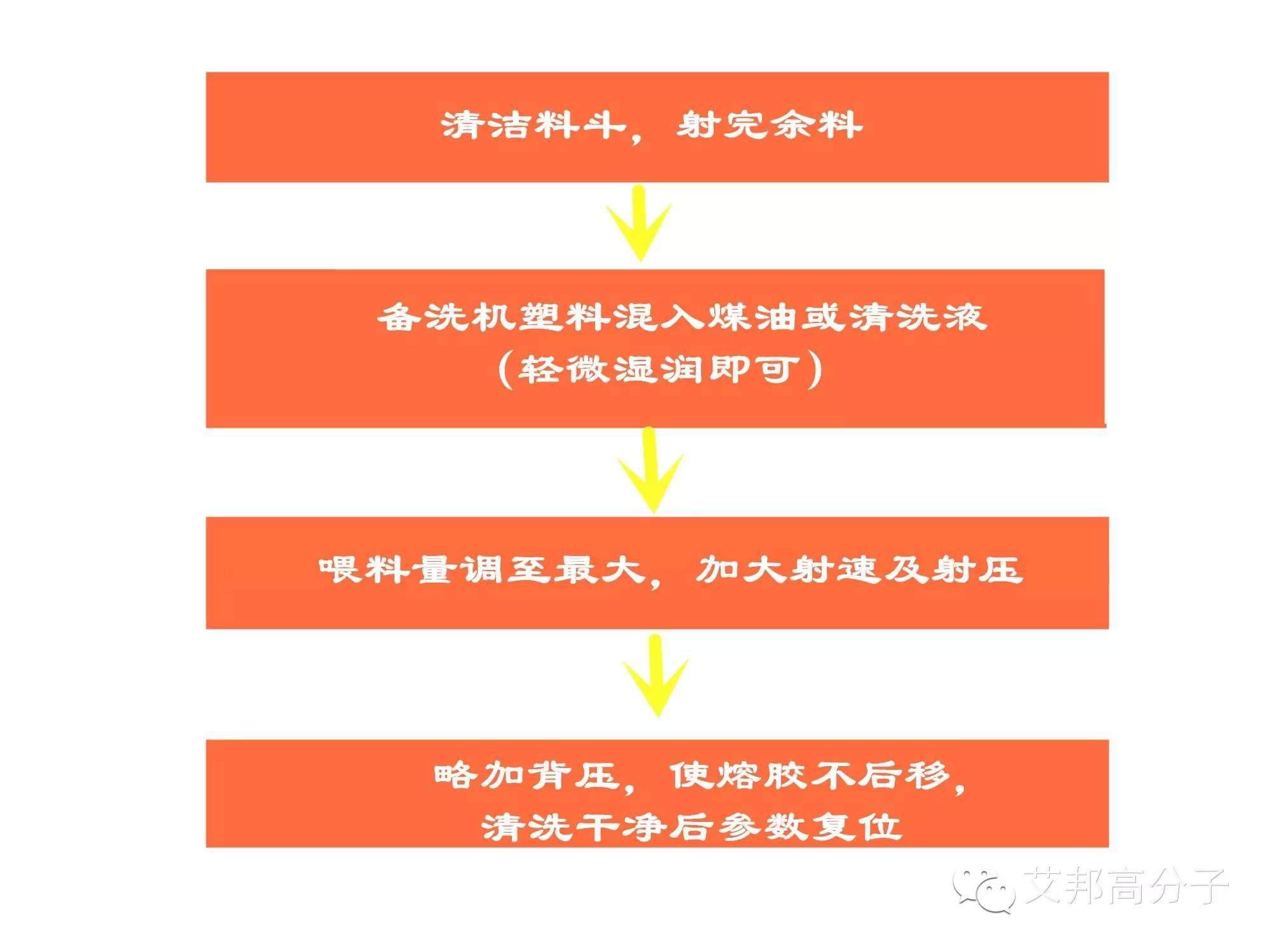 【收藏】塑機更換塑料或顏色作業(yè)規(guī)范