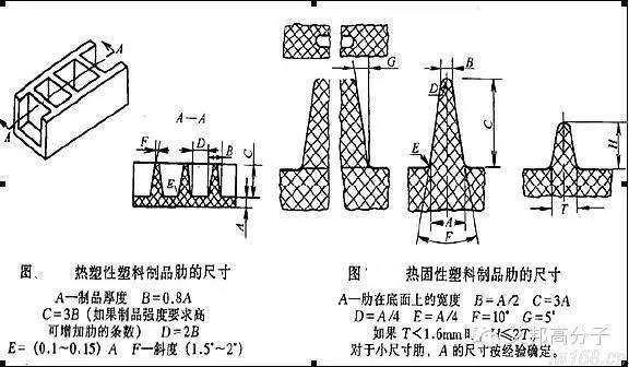 一文读懂塑胶制品加强筋设计