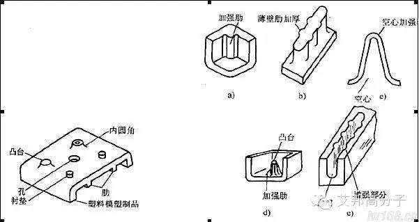 一文读懂塑胶制品加强筋设计