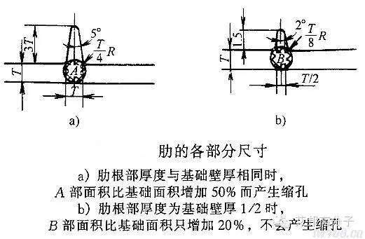 一文读懂塑胶制品加强筋设计