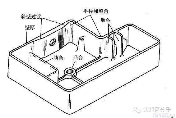 一文读懂塑胶制品加强筋设计