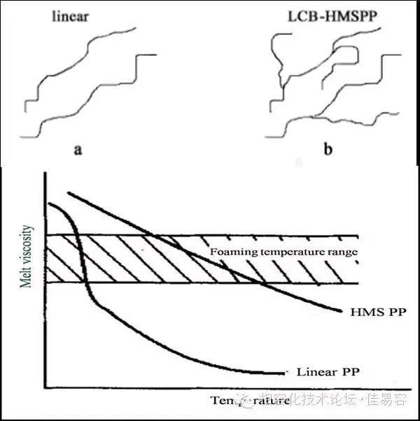 发泡材料之高熔体强度PP介绍