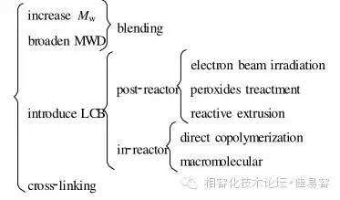 发泡材料之高熔体强度PP介绍