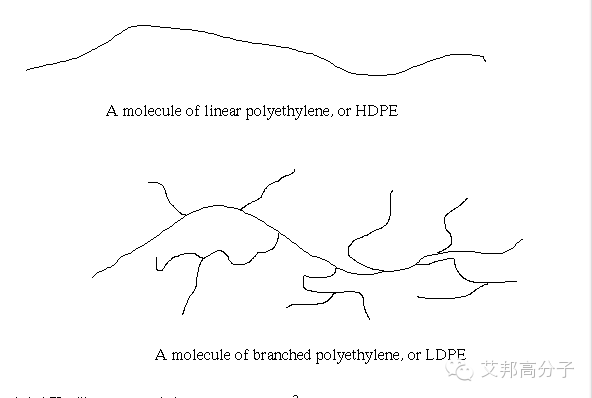 HDPE、LDPE及LLDPE树脂，别再傻傻分不清了！