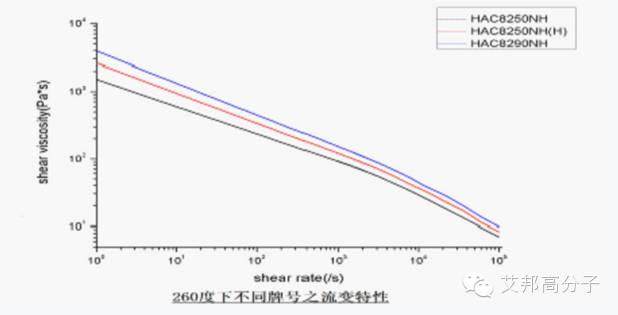無鹵阻燃PC/ABS成型加工要點