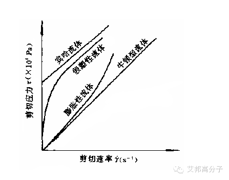 粘度：塑料加工中必須要掌握的參數(shù)
