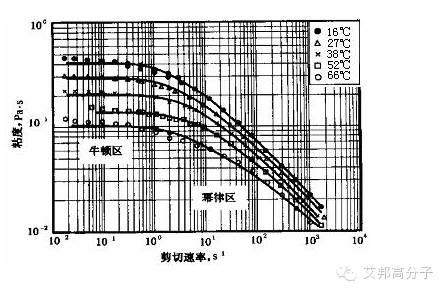 粘度：塑料加工中必須要掌握的參數(shù)