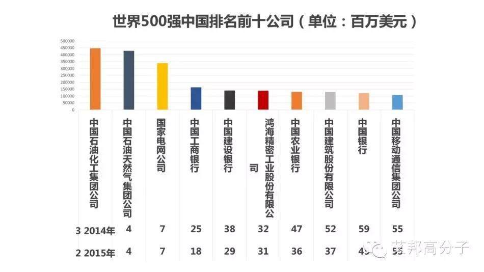 17張圖讀懂2015年世界500強(qiáng)企業(yè)